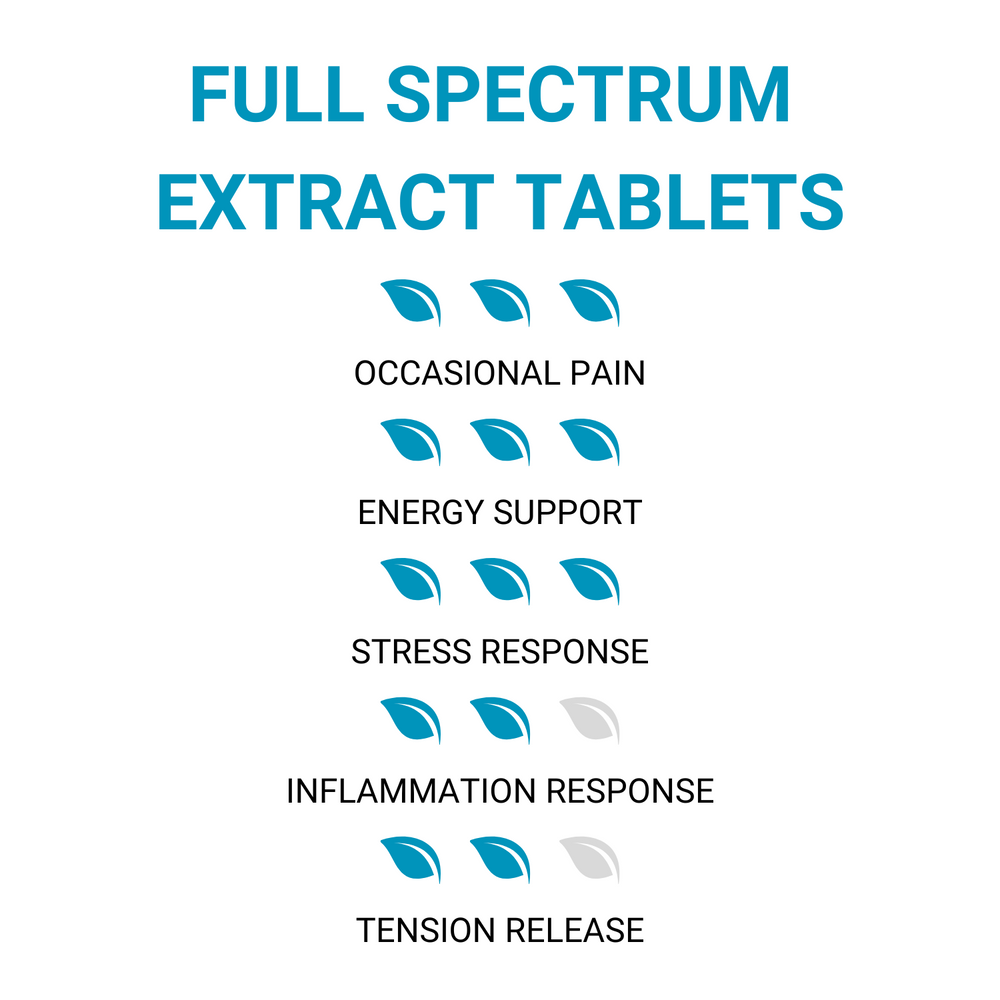 Full Spectrum Kratom Extract Tablets - ETHA Natural Botanicals